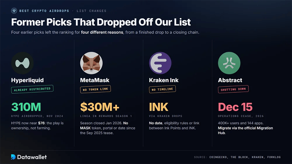 Ex selezioni di airdrop Hyperliquid, MetaMask, Kraken Ink e Abstract con i motivi dell'uscita: 310 Mln di HYPE già distribuiti, nessun token MASK, nessuna tempistica per INK e la chiusura del 15 dicembre