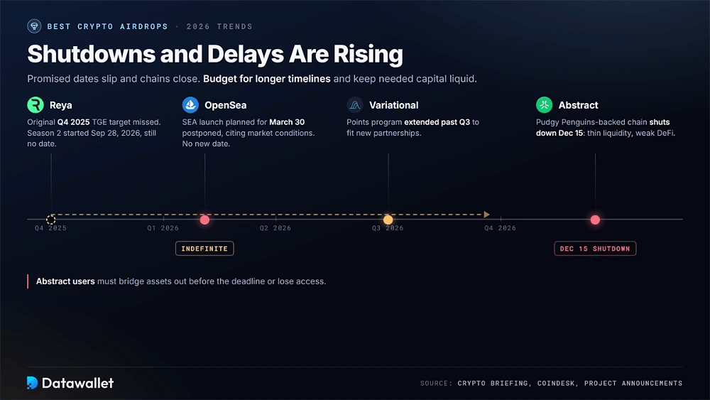 Cronologia di ritardi e chiusure degli airdrop, dal TGE mancato di Reya nel Q4 2025 e dal lancio di SEA rinviato da OpenSea alla chiusura di Abstract del 15 dicembre 2026
