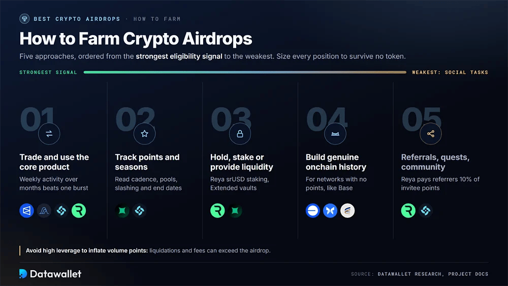 Cinque modi per fare farming di airdrop crypto, ordinati dal segnale di idoneità più forte al più debole, dal trading sul prodotto principale ai referral e alle quest social