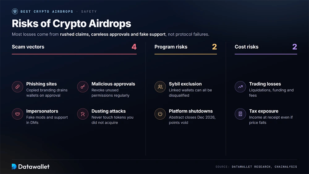 Otto rischi degli airdrop crypto suddivisi in vettori di truffa, rischi del programma e rischi di costo, dai siti di phishing e le approvazioni malevole alle chiusure delle piattaforme e all'esposizione fiscale