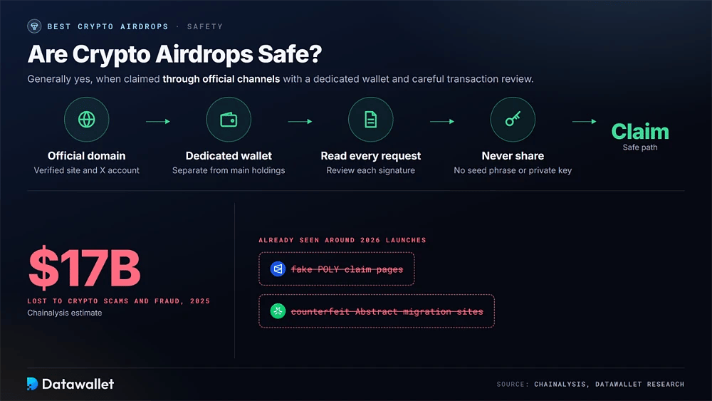 Percorso sicuro per richiedere un airdrop: dominio ufficiale, wallet dedicato, verifica delle firme e mai condividere una seed phrase, accanto a 17 Mld $ persi per truffe crypto nel 2025