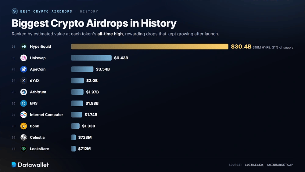 Grafico a barre dei dieci maggiori airdrop crypto per valore di picco, guidato da Hyperliquid con 30,4 Mld $, poi Uniswap con 6,43 Mld $ e ApeCoin con 3,54 Mld $