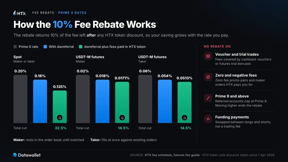 كيف يعمل استرداد 10% من الرسوم