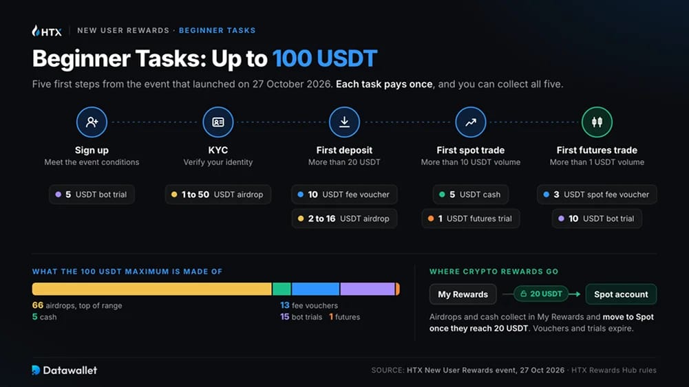 مهام المبتدئين (حتى 100 USDT)