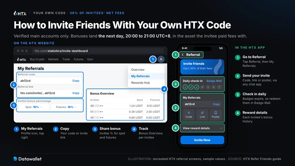 كيف تدعو أصدقاءك باستخدام رمز HTX الخاص بك