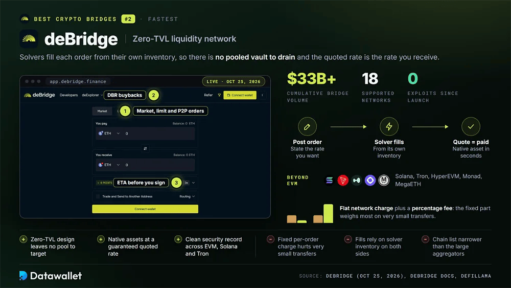 deBridge app with $33B+ cumulative bridge volume, 18 networks, zero exploits and its solver flow where the quoted rate is the rate received