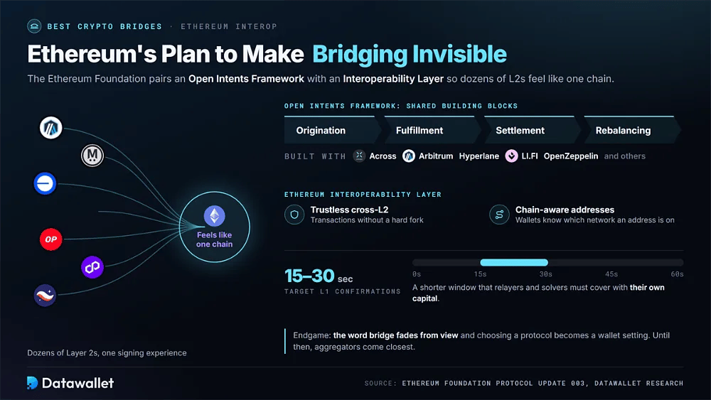 Layer 2 networks converging into one chain experience through the Open Intents Framework and Ethereum Interoperability Layer, with 15 to 30 second L1 confirmations