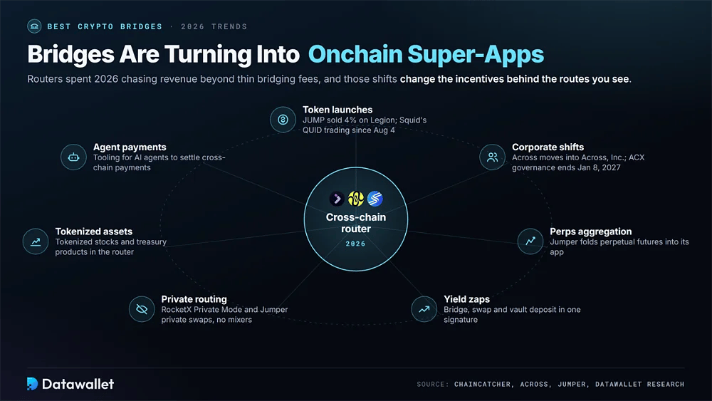 Seven 2026 cross-chain router trends around a central hub: token launches, corporate shifts, perps aggregation, yield zaps, private routing, tokenized assets and agent payments