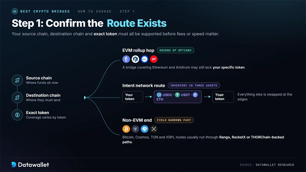 Bridge route checks for source chain, destination chain and token, branching into EVM rollup hops, intent routes via USDC, USDT or ETH, and non-EVM paths