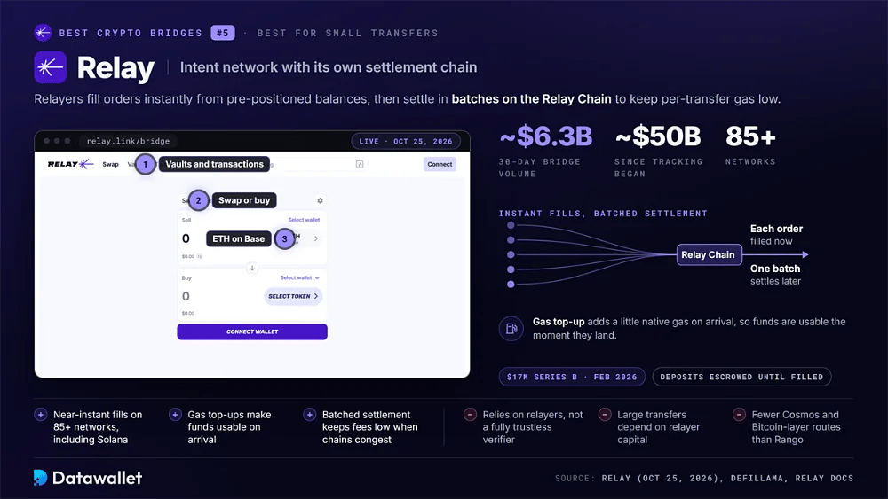 Relay bridge with about $6.3B in 30-day volume, about $50B since tracking began, 85+ networks and instant fills settled in batches on the Relay Chain