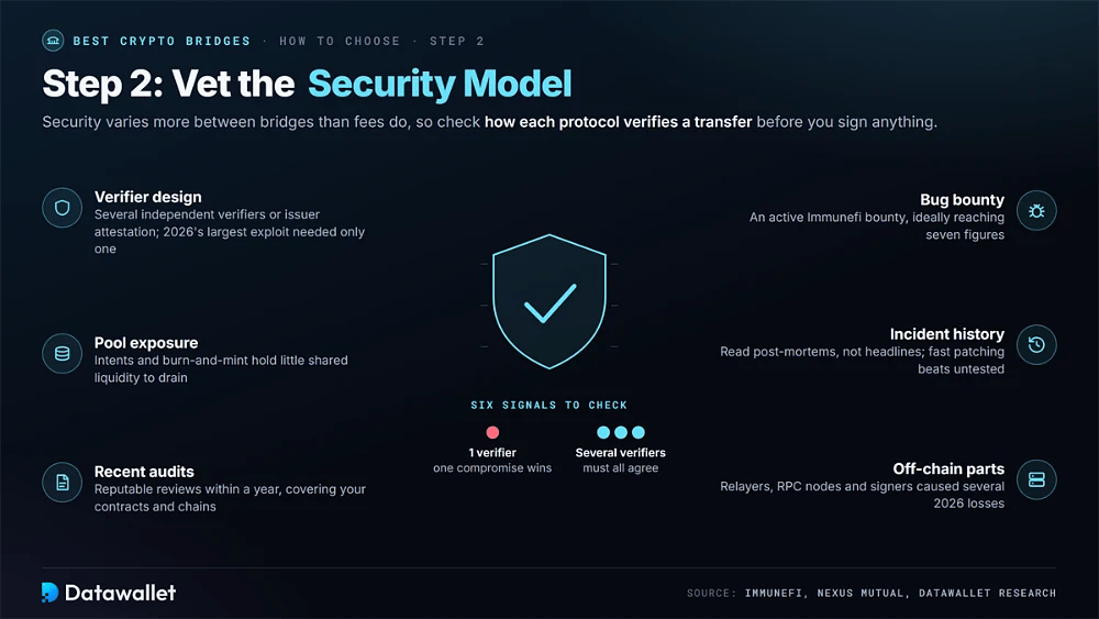 Six bridge security signals around a shield, from verifier design and pool exposure to bug bounties and off-chain components, with one verifier versus several