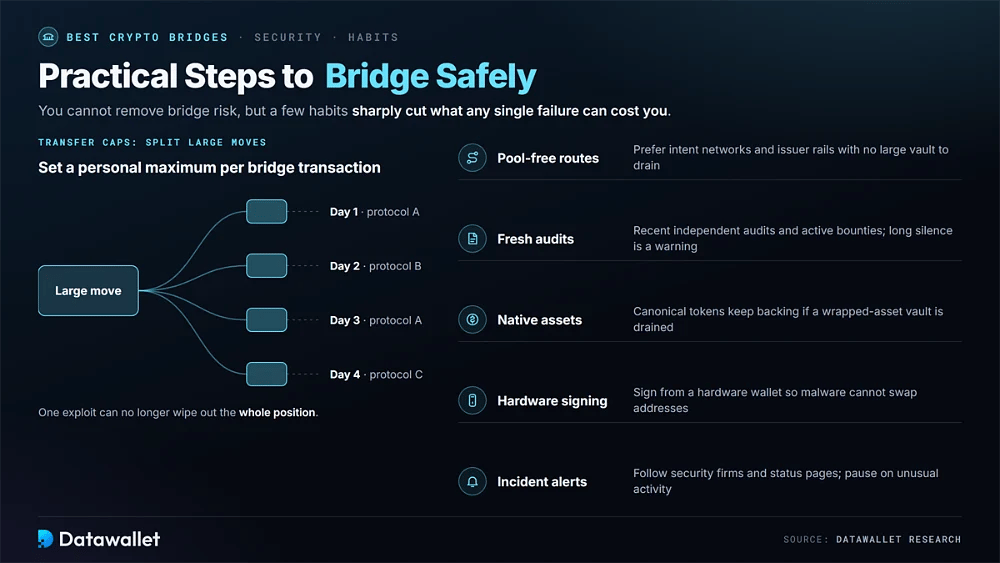 Bridge safety habits with a large transfer split across days and protocols, plus pool-free routes, fresh audits, native assets, hardware signing and incident alerts