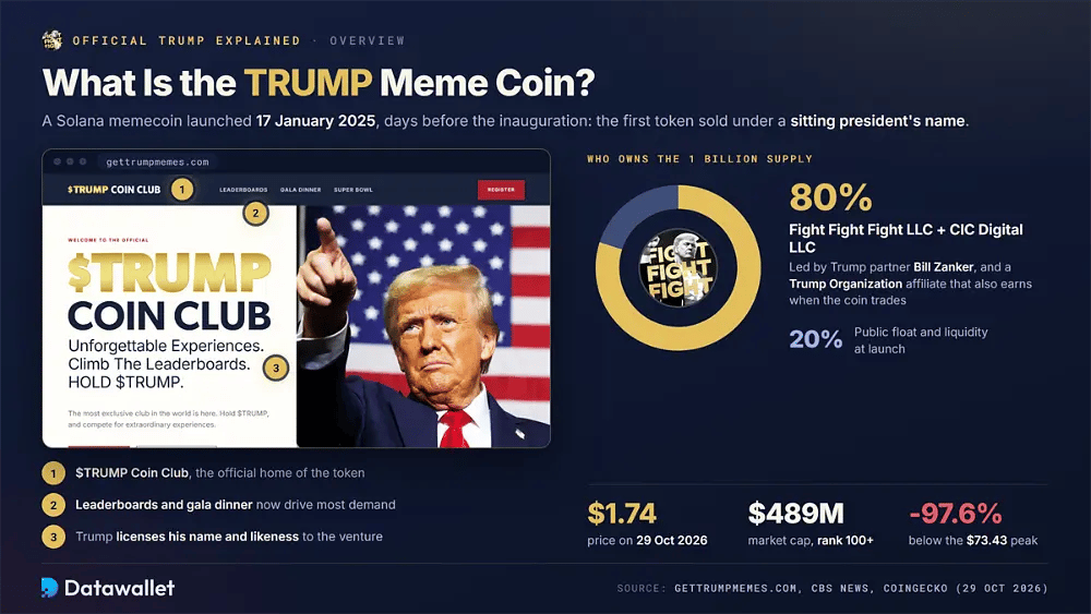 موقع Official Trump $TRUMP Coin Club بجانب حلقة للمعروض تُظهر احتفاظ Fight Fight Fight LLC وCIC Digital بنسبة 80%، مع سعر 1.74 $ وقيمة سوقية 489 مليون دولار وانخفاض 97.6% عن الذروة