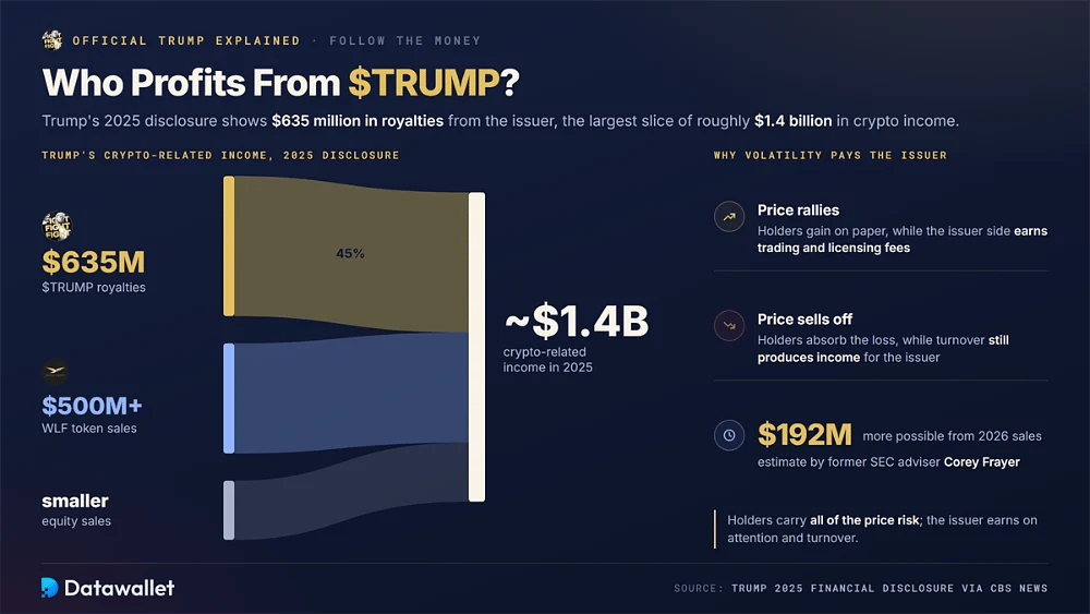 مخطط تدفق لدخل ترامب من العملات المشفرة في 2025 البالغ نحو 1.4 مليار دولار بقيادة 635 مليون دولار من إتاوات $TRUMP وأكثر من 500 مليون دولار من مبيعات WLF، مع احتمال 192 مليون دولار إضافية في 2026