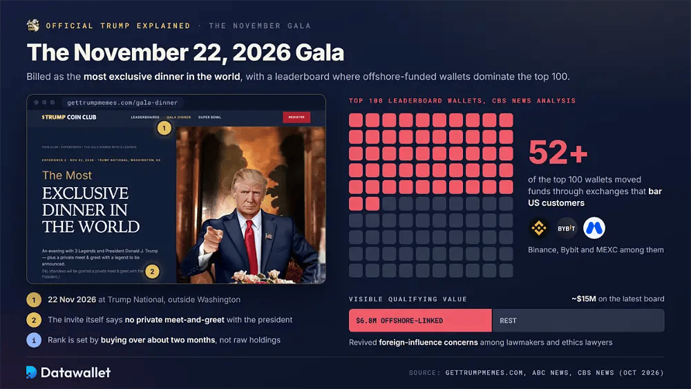صفحة العشاء الاحتفالي لنادي $TRUMP Coin Club في 22 نوفمبر 2026 بجانب شبكة من 100 محفظة تُظهر 52 محفظة في قائمة المتصدرين جرى تمويلها عبر Binance وBybit وMEXC، وتحتفظ بـ 6.8 مليون دولار من أصل نحو 15 مليون دولار