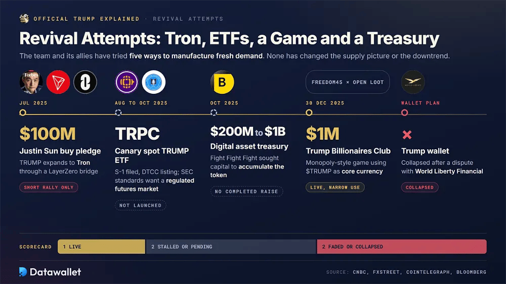 جدول زمني لخمس محاولات إحياء لـ TRUMP: تعهد Justin Sun بـ 100 مليون دولار، وطلب صندوق ETF الخاص بـ TRPC، وخطة خزينة بين 200 مليون دولار و1 مليار دولار، ومجموعة جوائز اللعبة بقيمة 1 مليون دولار، والمحفظة المنهارة