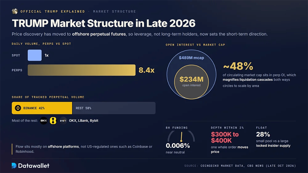 هيكل سوق TRUMP مع حجم العقود الدائمة عند 8.4 أضعاف الفوري، وBinance تستحوذ على 42% من حجم العقود الدائمة، و234 مليون دولار من العقود المفتوحة تقارب 48% من القيمة السوقية، وتمويل عند 0.006% وعمق ضعيف ضمن 2%