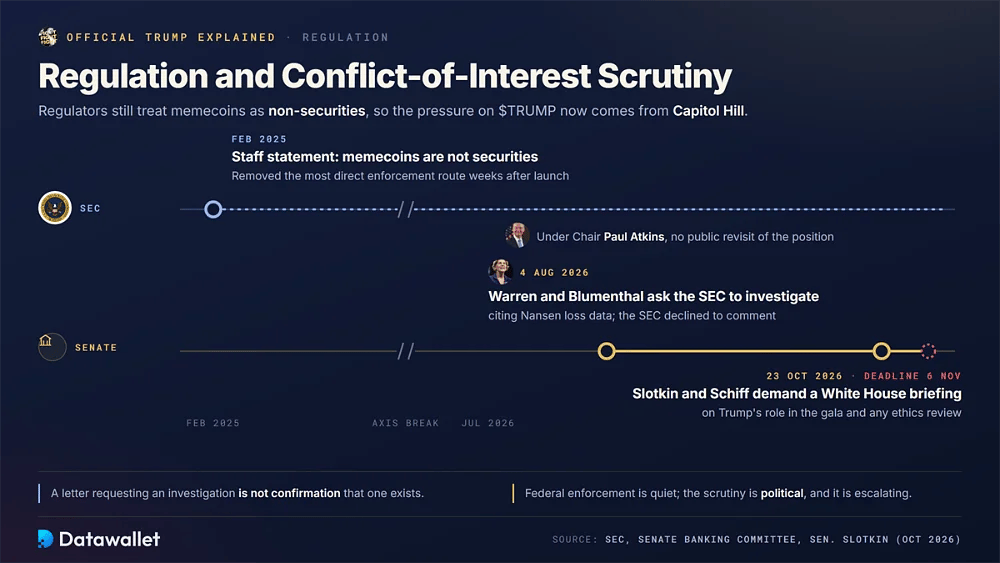 جدول زمني بمسارين لبيان موظفي SEC بشأن عملات الميم في فبراير 2025 مقابل ضغط مجلس الشيوخ، من خطاب وارن وبلومنثال إلى الموعد النهائي لإحاطة سلوتكين وشيف في 6 نوفمبر 2026