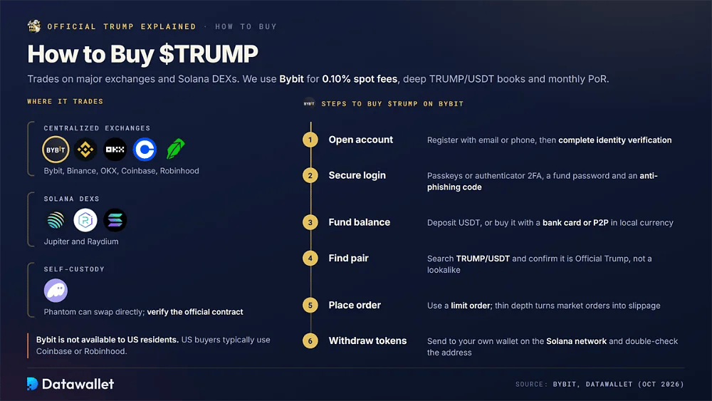 أين يُتداول $TRUMP عبر Bybit وBinance وOKX وCoinbase وRobinhood وJupiter وRaydium وPhantom، بجانب ست خطوات لشراء TRUMP/USDT على Bybit من إعداد الحساب حتى سحب Solana