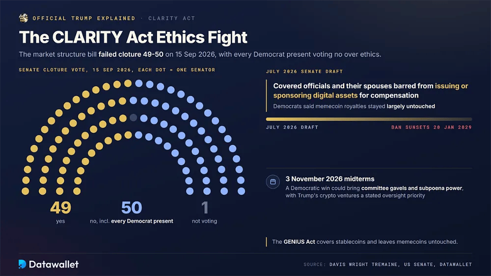 قاعة مجلس الشيوخ خلال التصويت الفاشل على إنهاء النقاش بشأن قانون CLARITY بنتيجة 49-50 في 15 سبتمبر 2026، بجانب مشروع الحظر على إصدار المسؤولين للأصول الرقمية الذي ينتهي سريانه في 20 يناير 2029