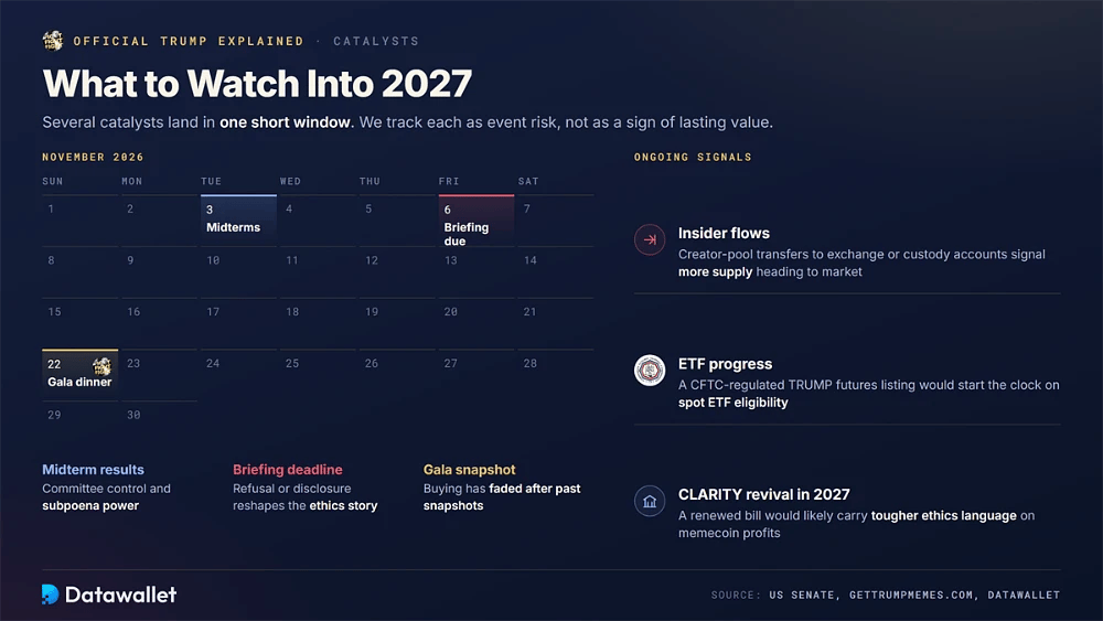 تقويم نوفمبر 2026 يوضح انتخابات التجديد النصفي في 3 نوفمبر، وموعد الإحاطة في 6 نوفمبر، وحفل TRUMP في 22 نوفمبر، بجانب الإشارات المستمرة لتدفقات المطلعين وتقدم ETF وإحياء CLARITY