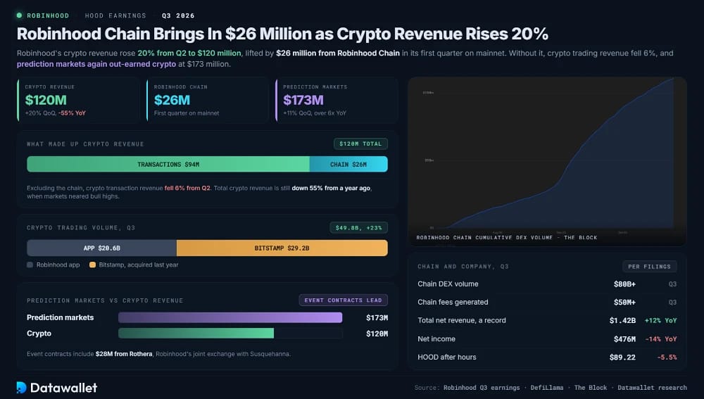Robinhood Chain Brings In $26 Million as Crypto Revenue Rises 20%