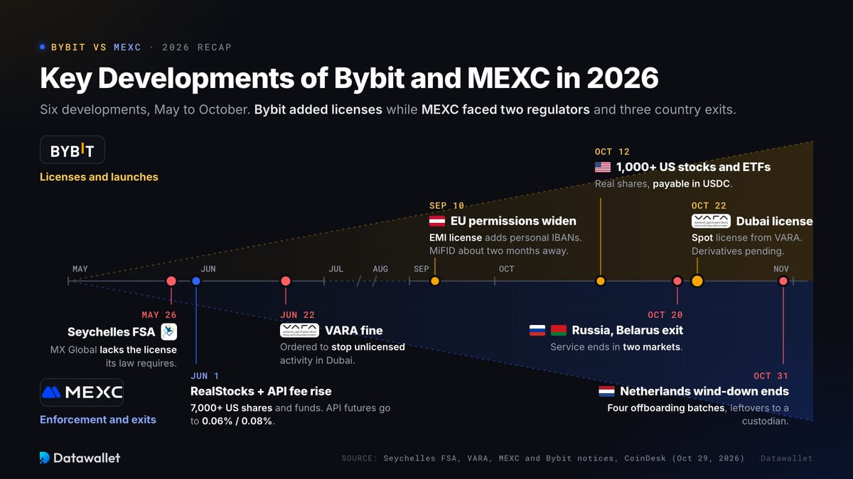 التطورات الرئيسية لدى Bybit وMEXC في 2026.