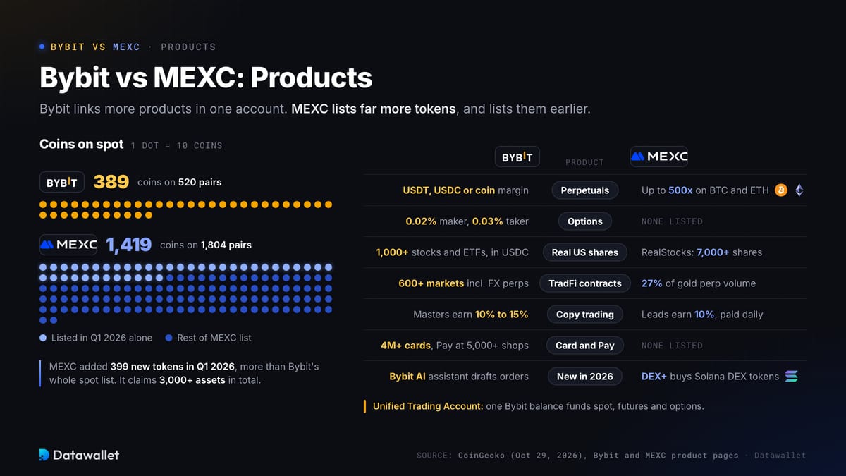 Bybit مقابل MEXC: المنتجات.