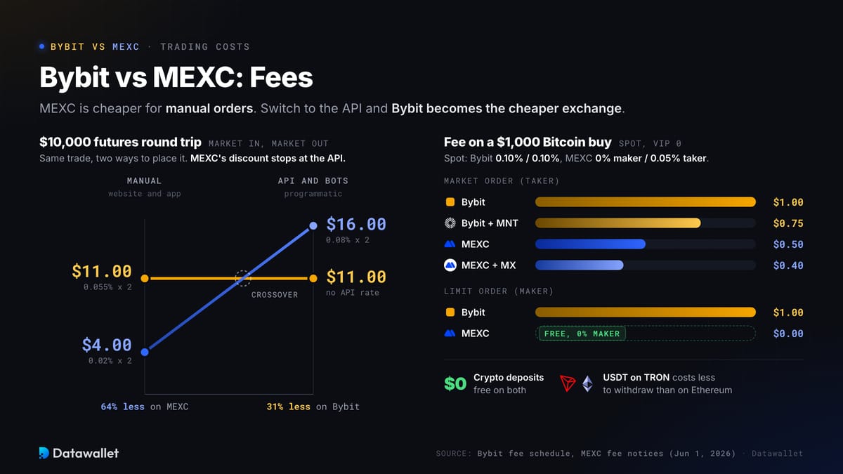 Bybit مقابل MEXC: الرسوم.
