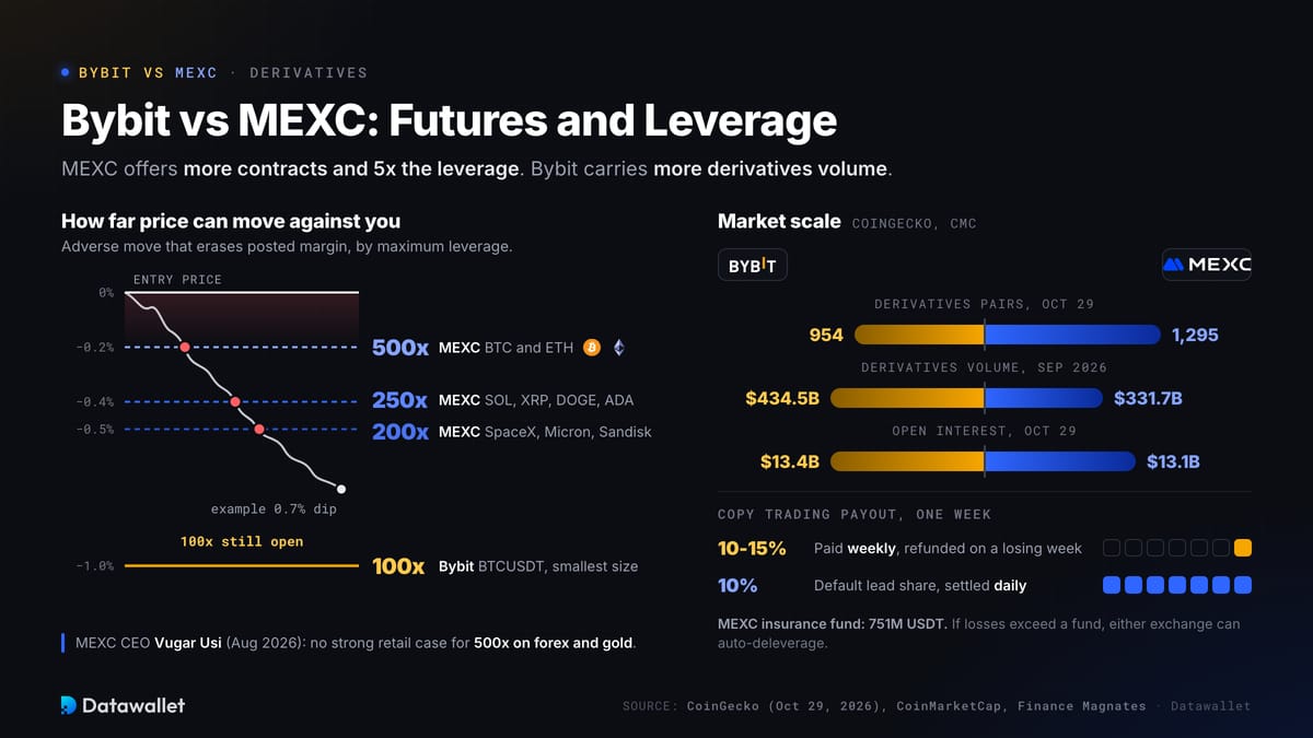 Bybit مقابل MEXC: العقود الآجلة والرافعة المالية.