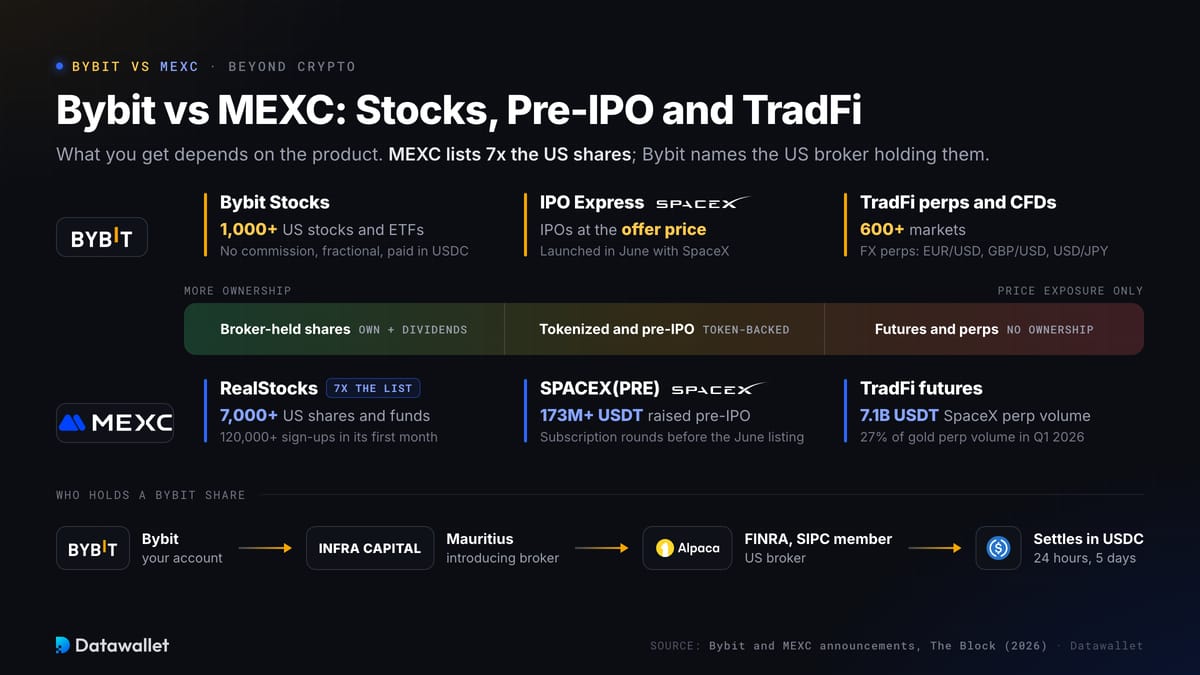 Bybit مقابل MEXC: الأسهم وما قبل الاكتتاب العام (Pre-IPO) وTradFi.