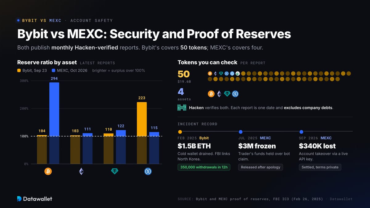 Bybit مقابل MEXC: الأمان وإثبات الاحتياطيات.