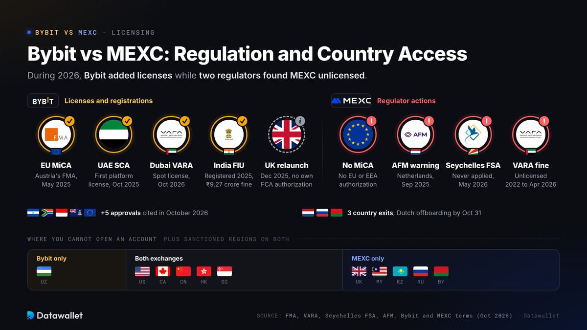 Bybit مقابل MEXC: التنظيم والوصول حسب الدولة.